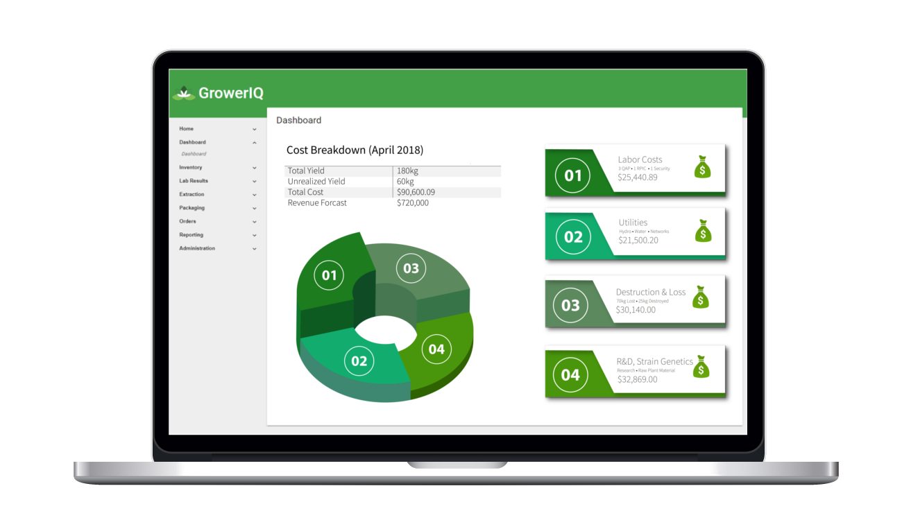 GrowerIQ's cannabis seed to sale software also incorporates Enterprise Resource Planning (ERP) features. Make your operations more efficient by uniting systems.