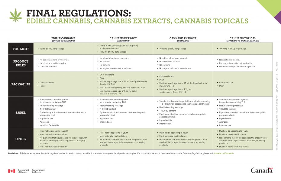 Health Canada Final regulations: Edible cannabis, cannabis extracts, cannabis topicals