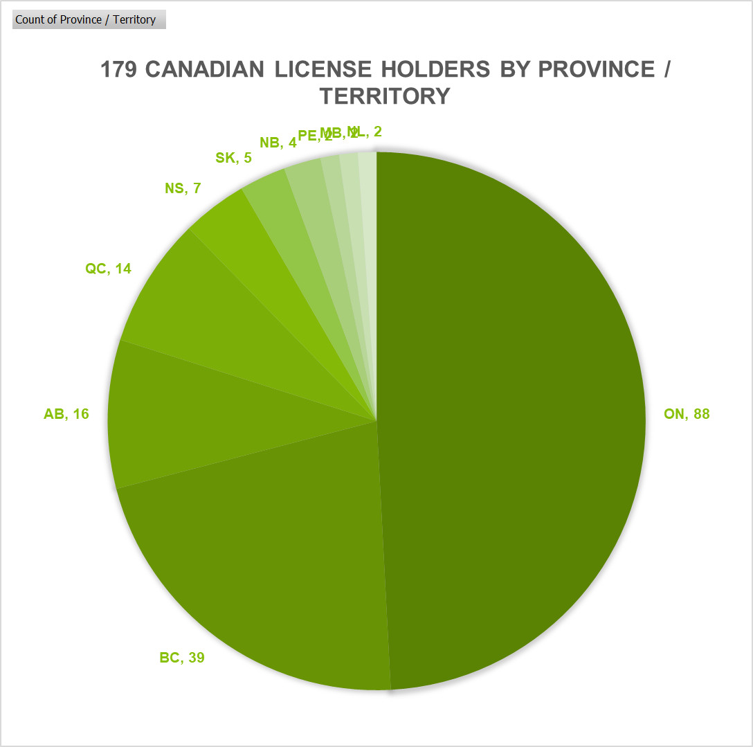 Health Canada licensing process updates to impact applicant pipeline. Canadian licensed cannabis producer breakdown by Province, as of May 2019.