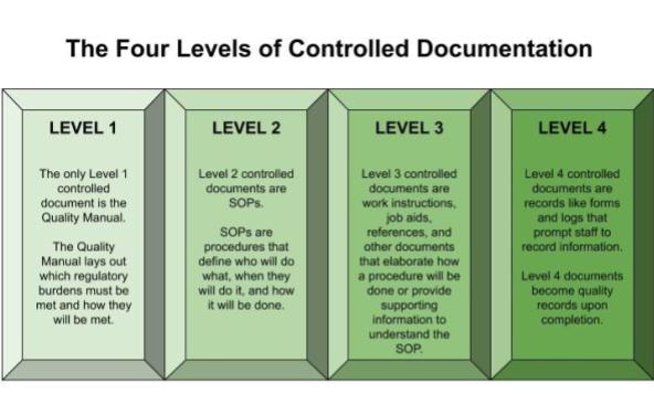 niveaux de documentation de l'assurance qualité