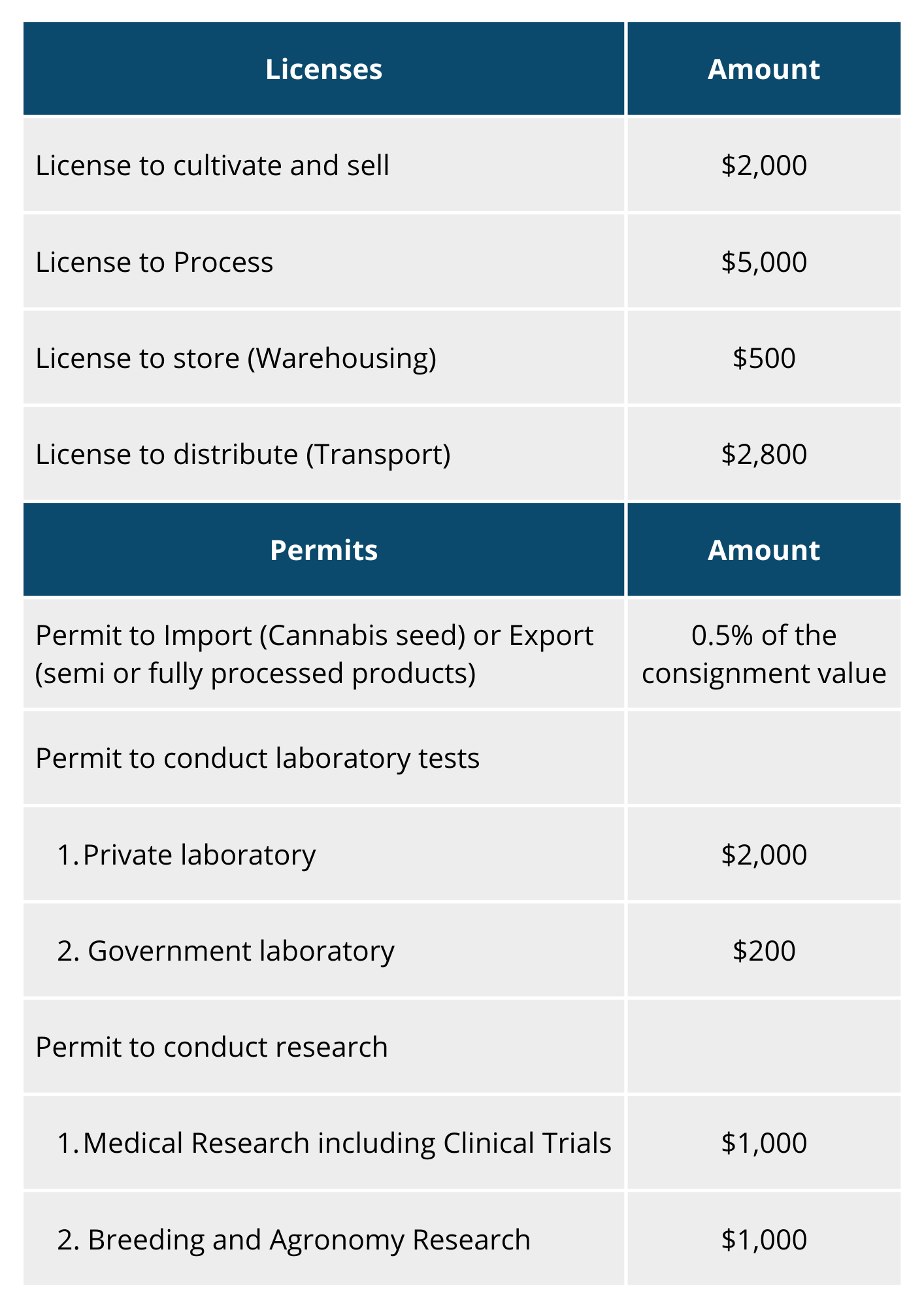 Costs of an Industrial Hemp License in Malawi