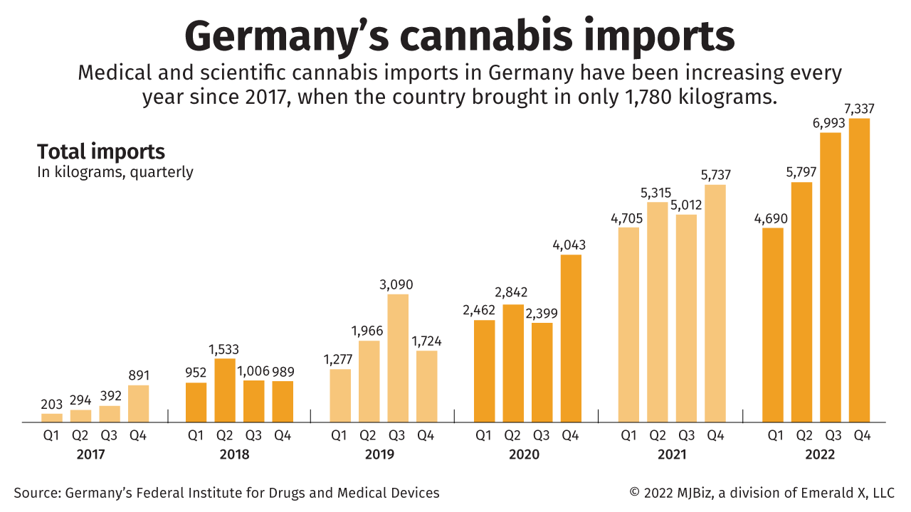 How to Get a Cannabis License in Germany - Market Size