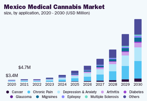 Mexico Medical Cannabis Market Size