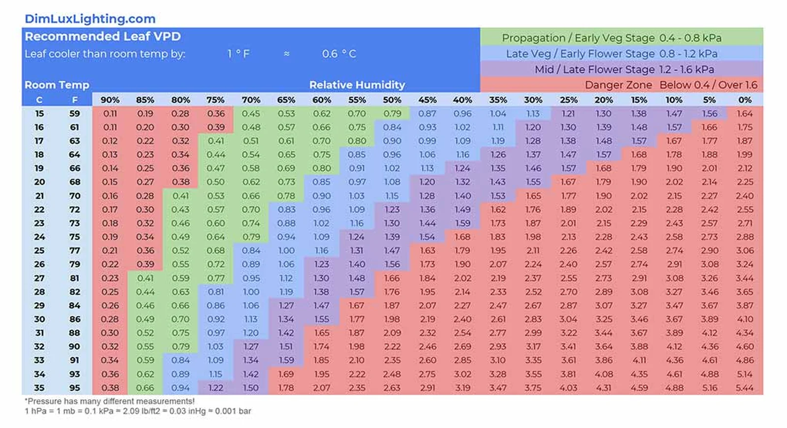 Detailed VPD chart cannabis guide showing optimal temperature and humidity ranges for different growth stages, helping growers maintain ideal leaf vapor pressure deficit.