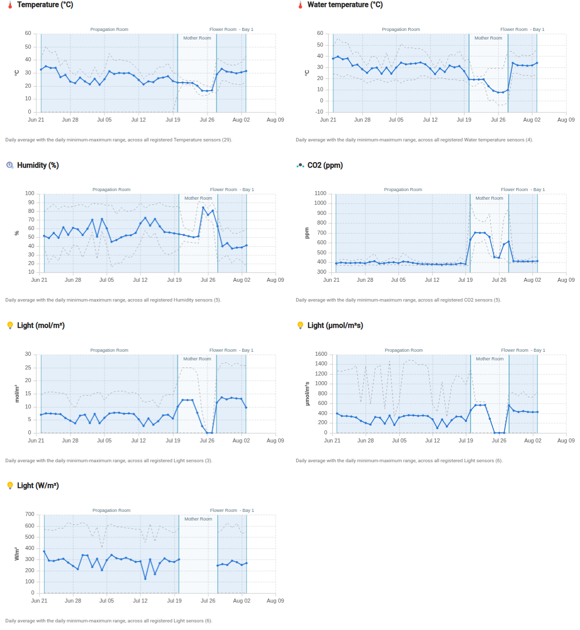 Environmental charts on a batch record, two per row, each banded by location